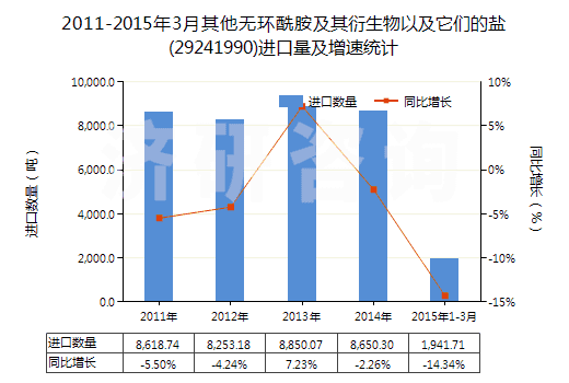 2011-2015年3月其他無環(huán)酰胺及其衍生物以及它們的鹽(29241990)進(jìn)口量及增速統(tǒng)計 2011-2015年3月其他無環(huán)酰胺及其衍生物以及它們的鹽(29241990)進(jìn)口量及增速統(tǒng)計